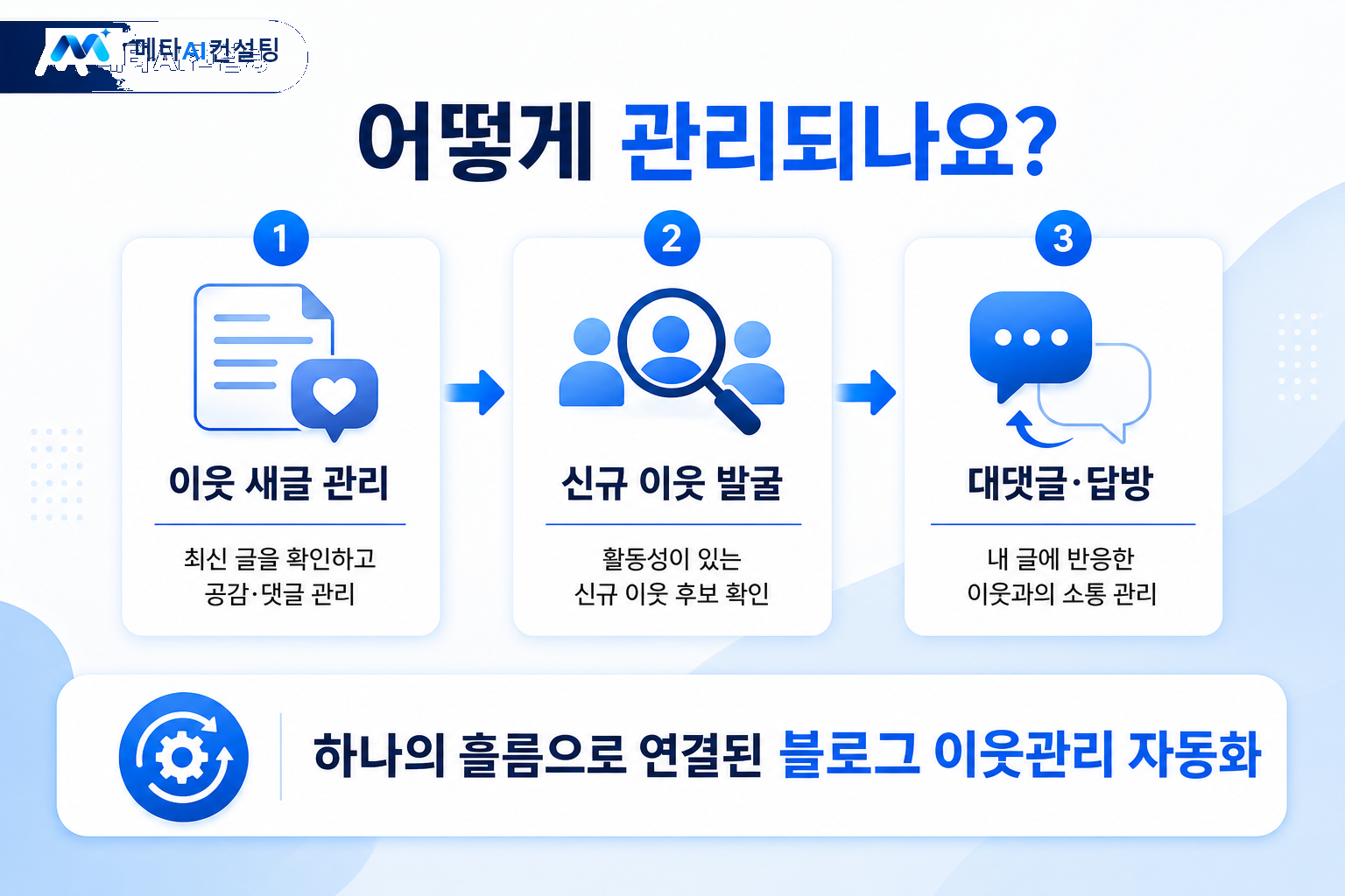 카드뉴스 4: 관리 흐름